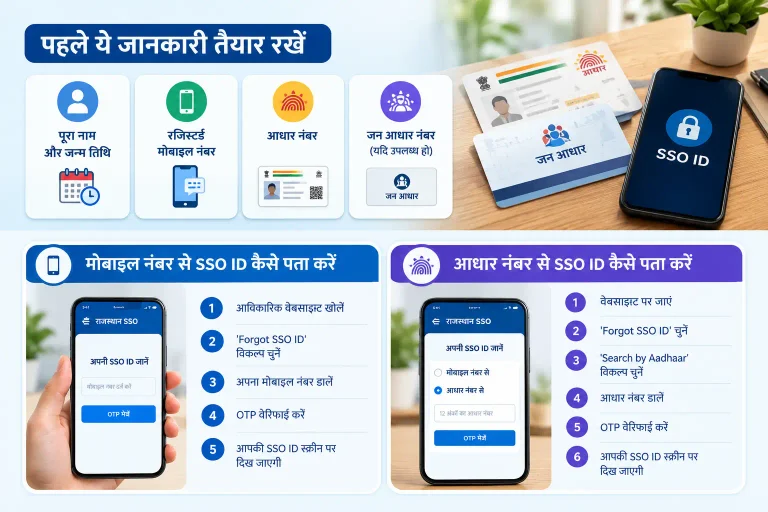 Apni SSO ID कैसे पता करें ? आसान तरीके और पूरी जानकारी