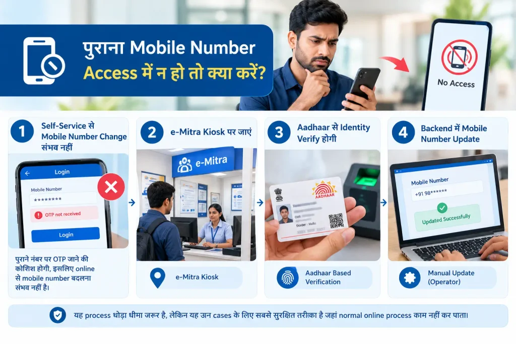 अगर पुराना Mobile Number बिल्कुल Access में न हो तो क्या करें